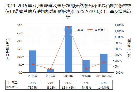 2011-2015年7月未破碎及未研粉的天然凍石(不論是否粗加修整或僅用鋸或其他方法切割成矩形板塊)(HS25261010)出口量及增速統(tǒng)計(jì)